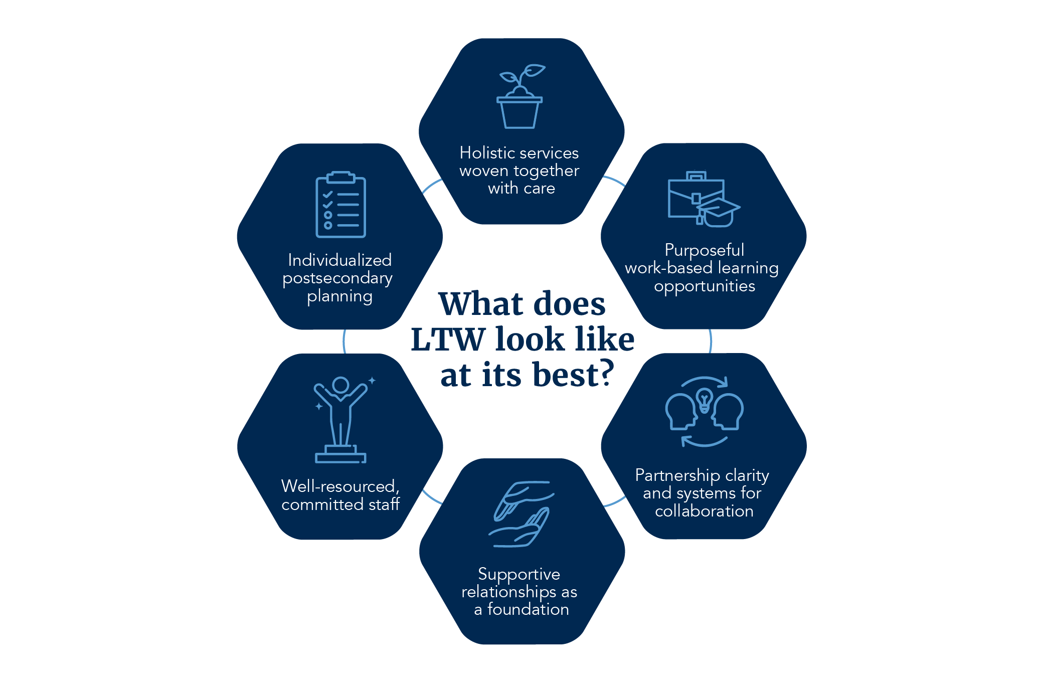 Work-Based Learning system