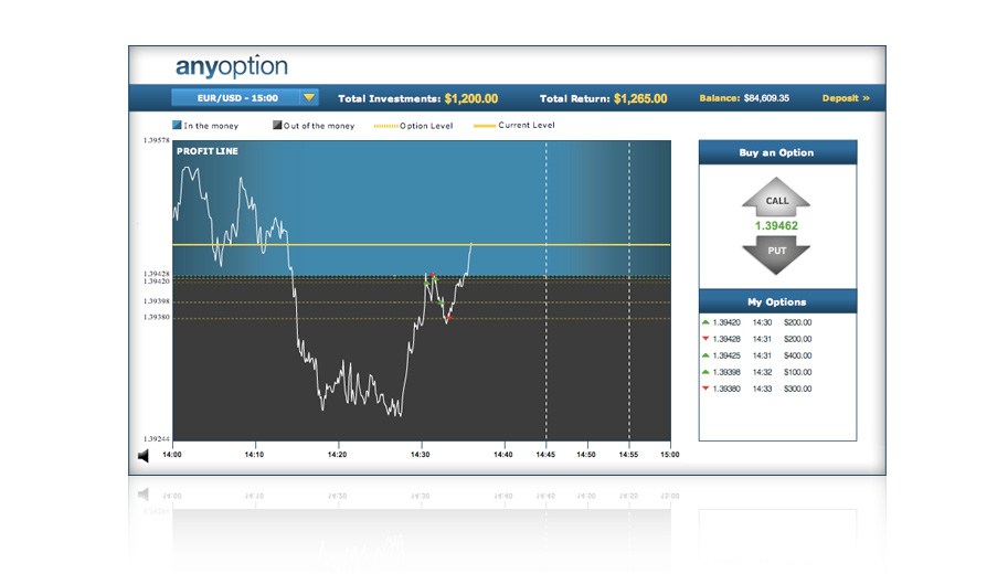 Profit line trading chart with call/put execution module